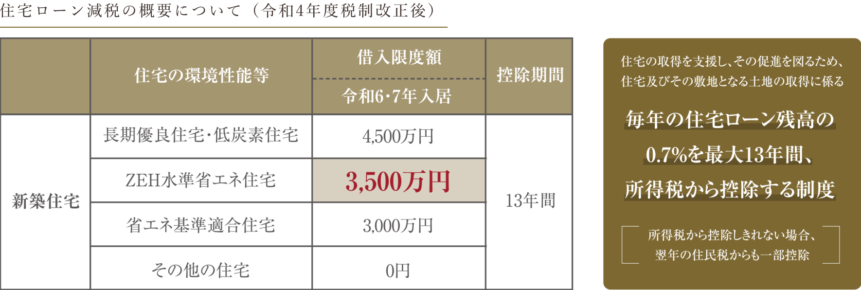 住宅ローン減税の概要について