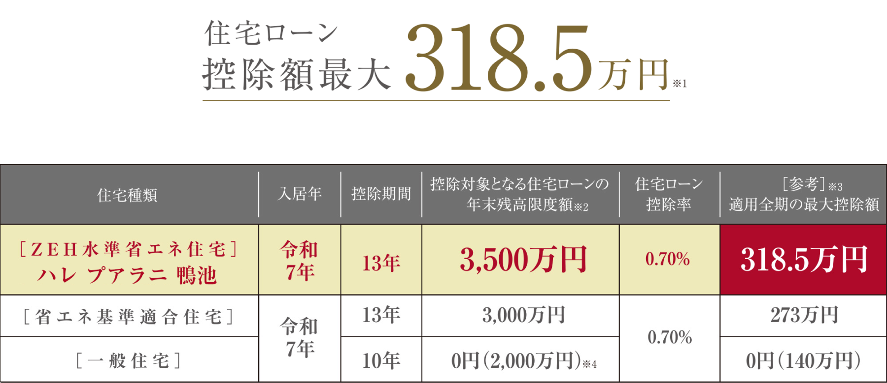 住宅ローン控除額最大318.5万円